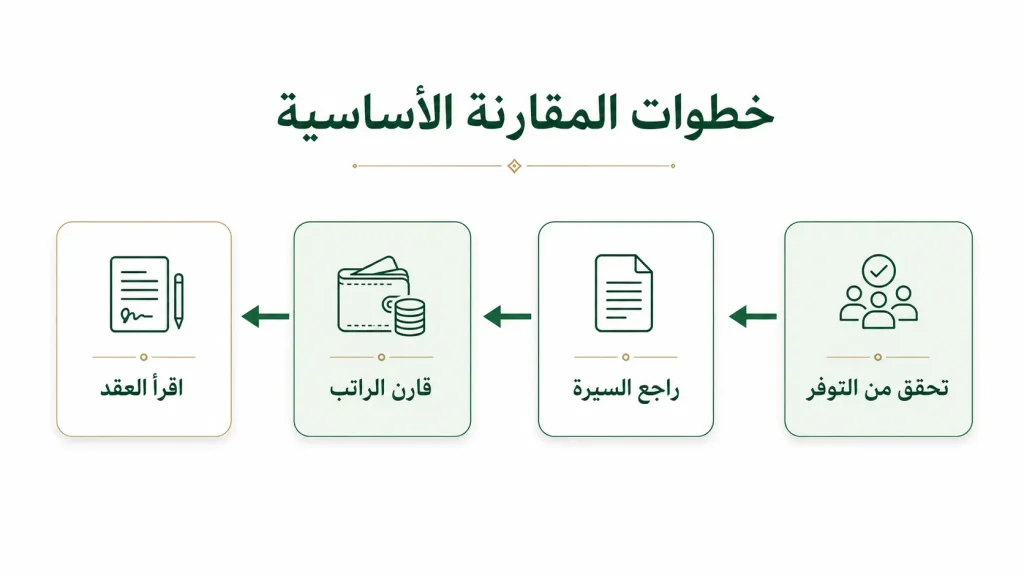 مسار اختيار المرشحة حسب التوفر ثم السيرة ثم العقد.