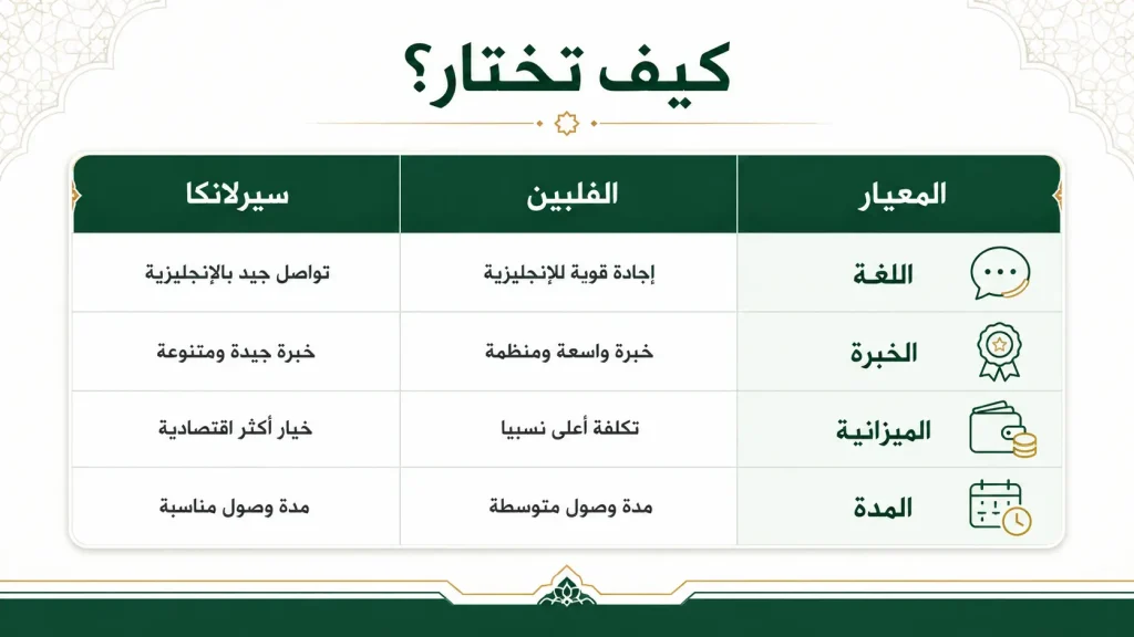 مصفوفة اختيار حسب اللغة والخبرة والميزانية والمدة.