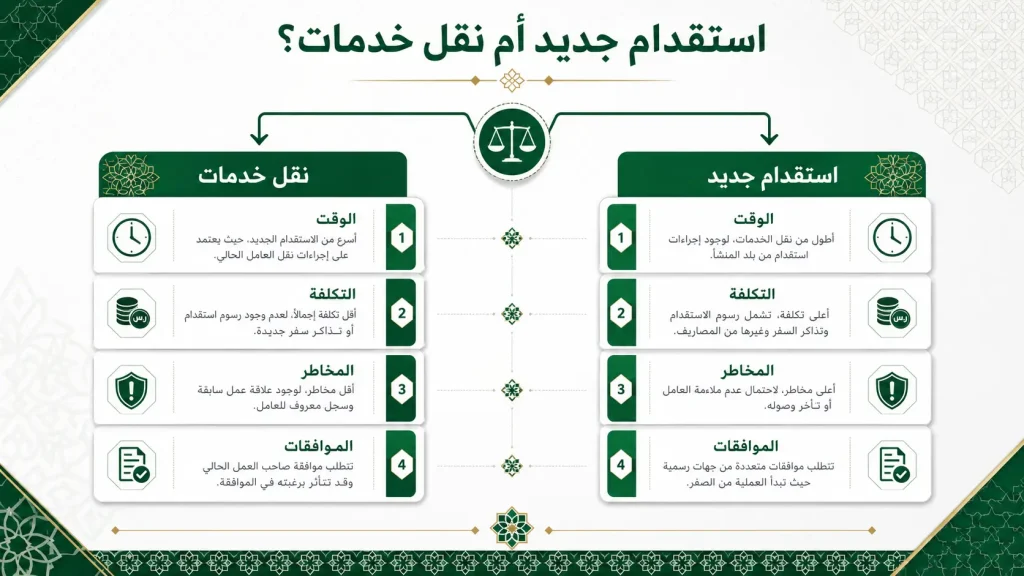 مقارنة استقدام جديد مقابل نقل خدمات حسب الوقت والتكلفة والمخاطر.