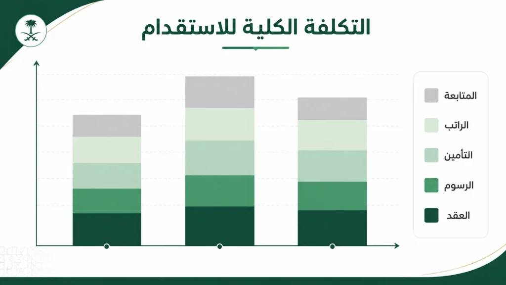 أعمدة تظهر قيمة العقد والرسوم والتأمين والراتب لاستقدام العمالة المنزلية