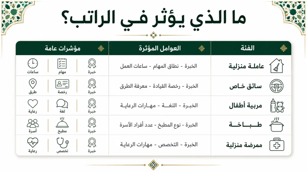 ما الذي يؤثر في راتب العماله المنزلية؟
