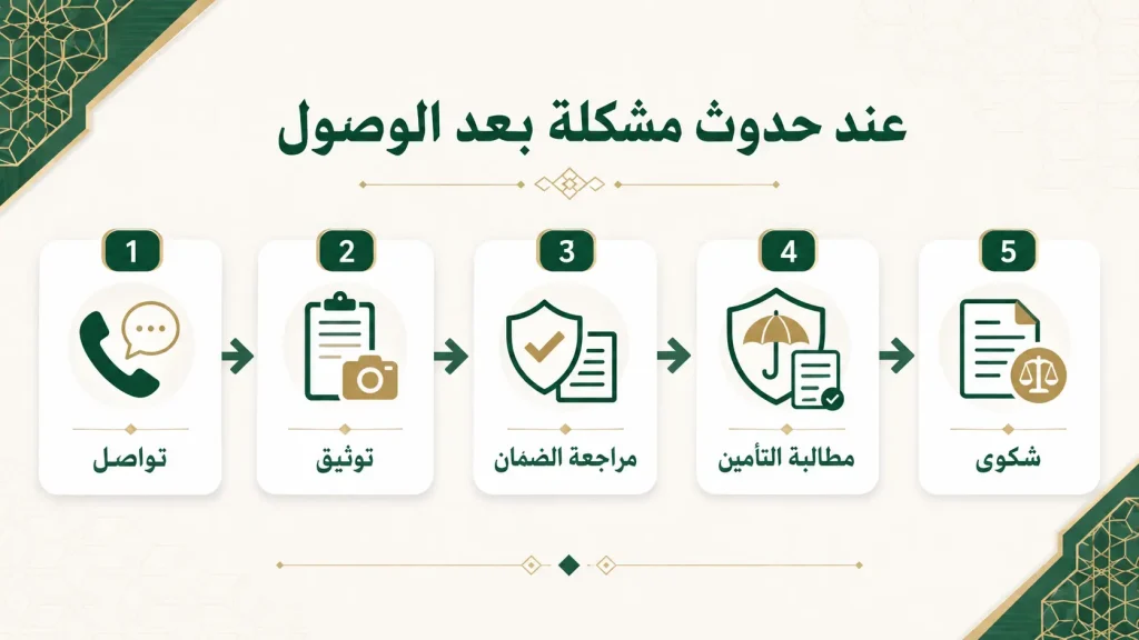 مسار مشكلة بعد الوصول: تواصل، توثيق، ضمان، تأمين، شكوى.