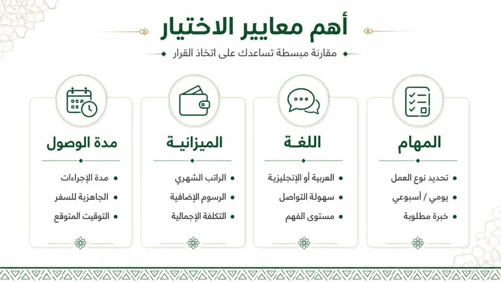 مقارنة بصرية بين المهام واللغة والميزانية ومدة الوصول للعمالة المنزلية