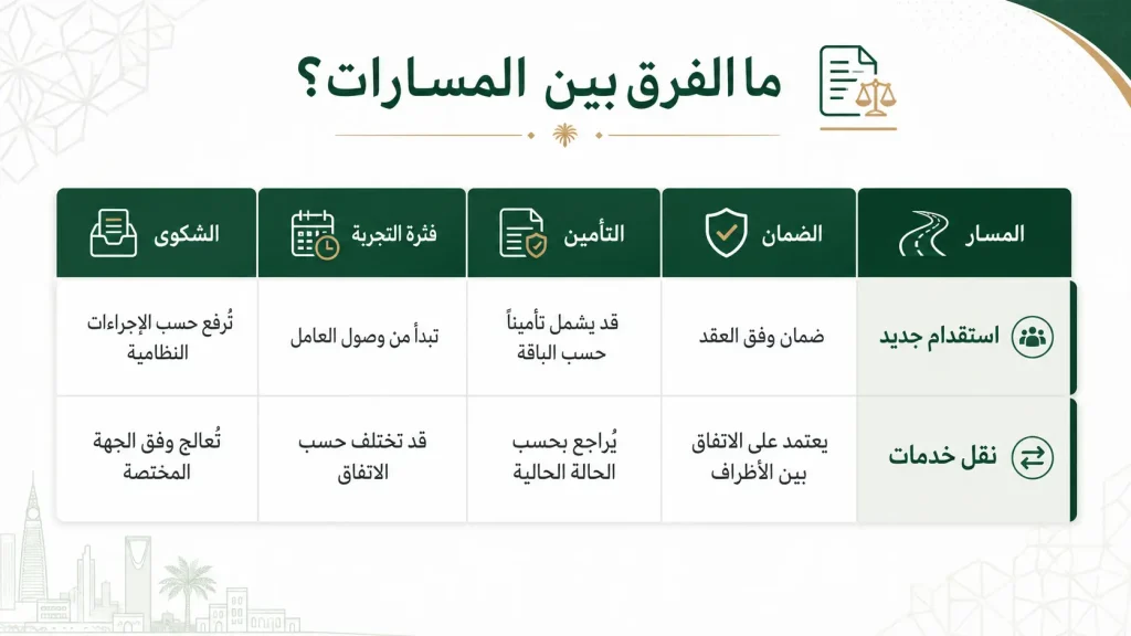 مقارنة بين الضمان والتأمين وفترة التجربة والشكوى.